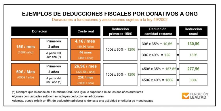 Ejemplos deducciones fiscales por donativos a ONG Fundacion Lealtad