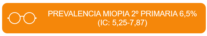 PREVALENCIA MIOPIA 2º PRIMARIA 6,5% (IC: 5,25-7,87)