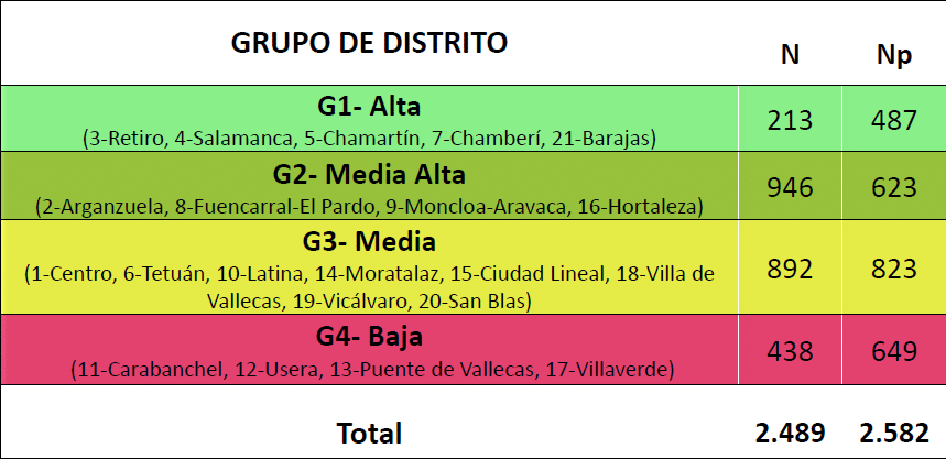 Tabla IDH por distritos Madrid