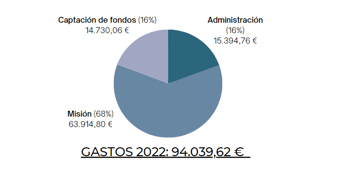 Gráfico de gastos de AMIRES 2022